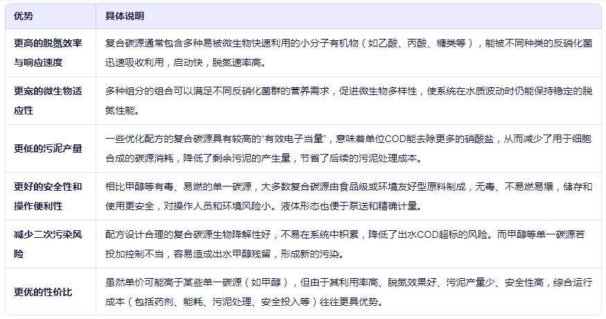 復合碳源比單一碳源的優(yōu)勢有哪些