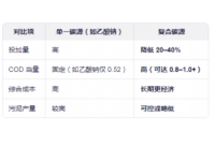 復(fù)合碳源對(duì)污水處理有什么影響