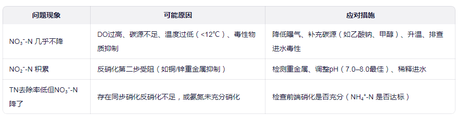 常見(jiàn)反硝化菌無(wú)效或效果差的原因排查